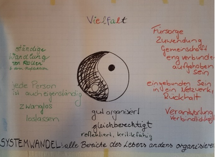 Flipchart zum Thema Vielfalt